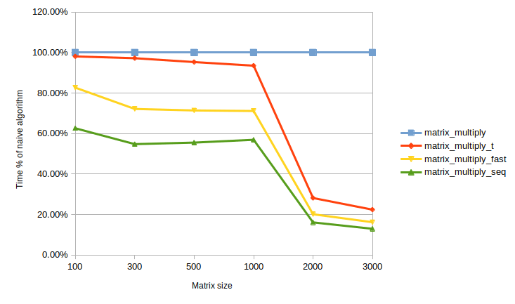 algorithms comparation